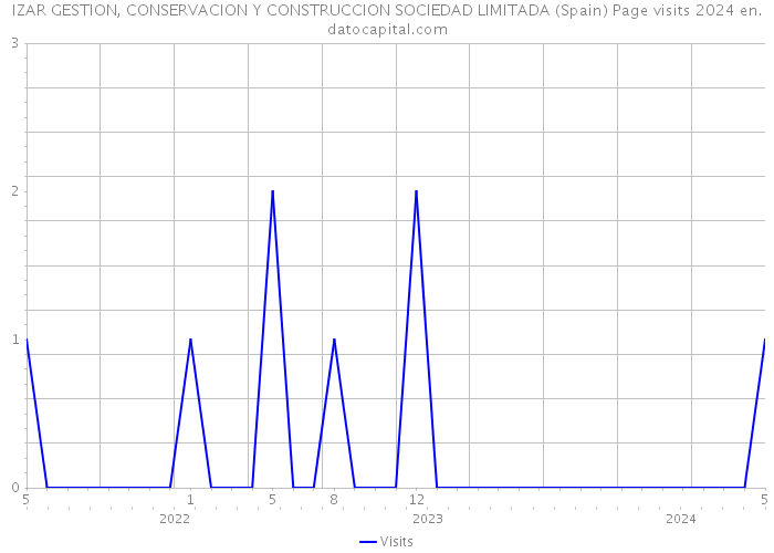 IZAR GESTION, CONSERVACION Y CONSTRUCCION SOCIEDAD LIMITADA (Spain) Page visits 2024 