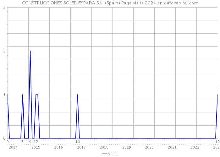 CONSTRUCCIONES SOLER ESPADA S.L. (Spain) Page visits 2024 