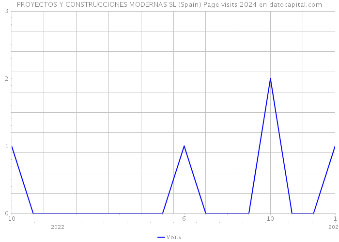 PROYECTOS Y CONSTRUCCIONES MODERNAS SL (Spain) Page visits 2024 