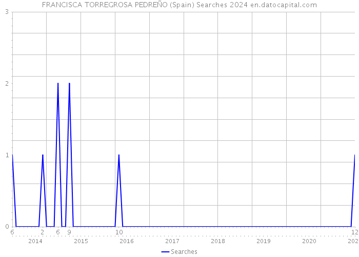 FRANCISCA TORREGROSA PEDREÑO (Spain) Searches 2024 