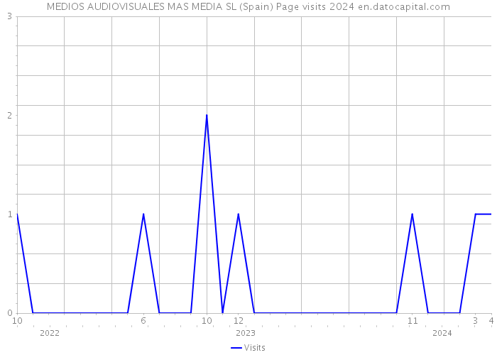 MEDIOS AUDIOVISUALES MAS MEDIA SL (Spain) Page visits 2024 