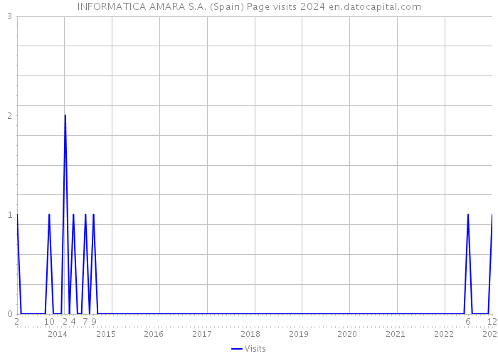 INFORMATICA AMARA S.A. (Spain) Page visits 2024 