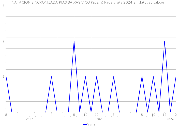 NATACION SINCRONIZADA RIAS BAIXAS VIGO (Spain) Page visits 2024 