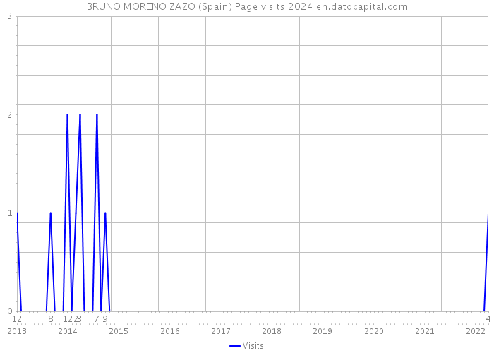 BRUNO MORENO ZAZO (Spain) Page visits 2024 