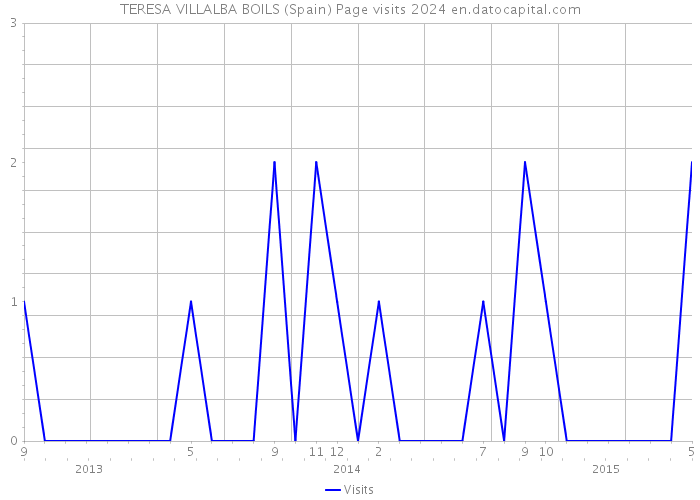 TERESA VILLALBA BOILS (Spain) Page visits 2024 
