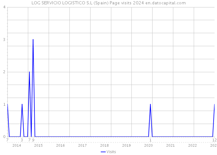 LOG SERVICIO LOGISTICO S.L (Spain) Page visits 2024 