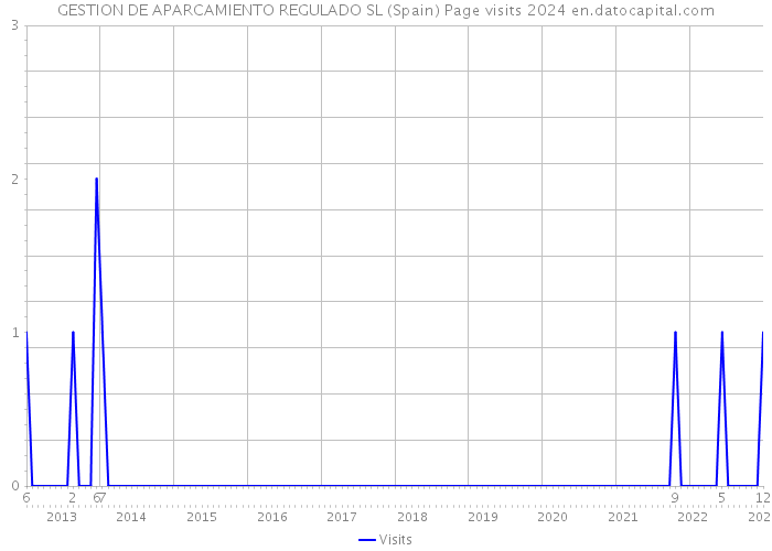 GESTION DE APARCAMIENTO REGULADO SL (Spain) Page visits 2024 