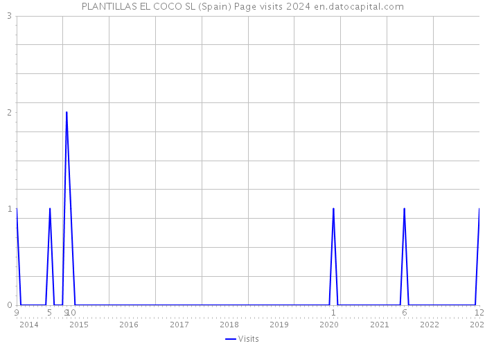 PLANTILLAS EL COCO SL (Spain) Page visits 2024 