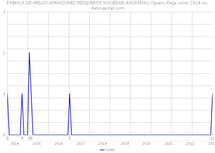 FABRICA DE HIELOS ARMADORES PESQUEROS SOCIEDAD ANONIMA() (Spain) Page visits 2024 