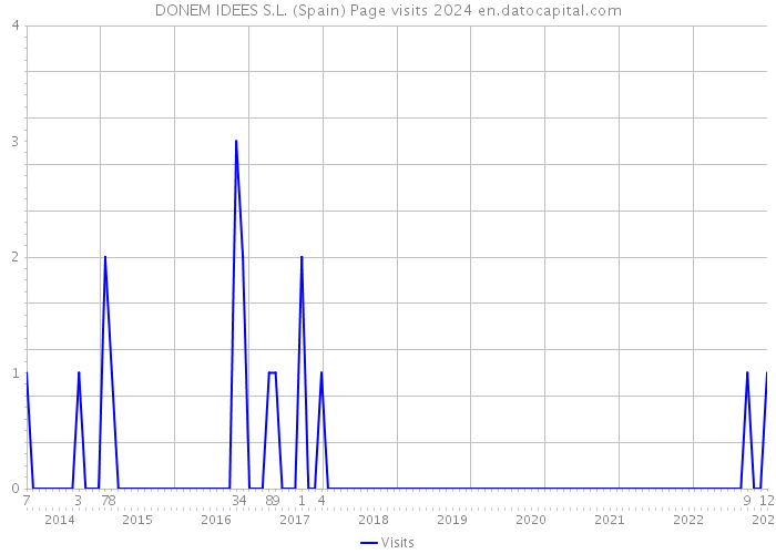 DONEM IDEES S.L. (Spain) Page visits 2024 