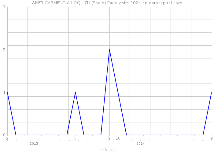 ANER GARMENDIA URQUIZU (Spain) Page visits 2024 
