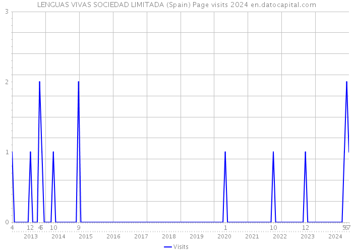 LENGUAS VIVAS SOCIEDAD LIMITADA (Spain) Page visits 2024 