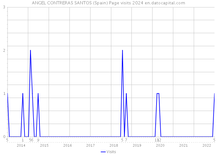 ANGEL CONTRERAS SANTOS (Spain) Page visits 2024 