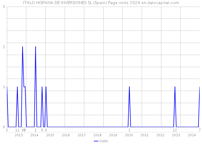 ITALO HISPANA DE INVERSIONES SL (Spain) Page visits 2024 