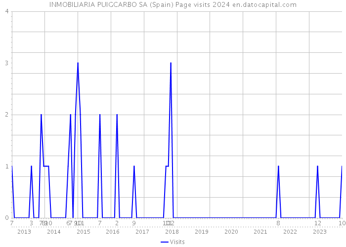 INMOBILIARIA PUIGCARBO SA (Spain) Page visits 2024 