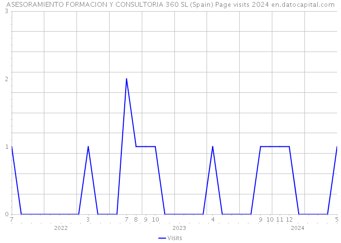 ASESORAMIENTO FORMACION Y CONSULTORIA 360 SL (Spain) Page visits 2024 