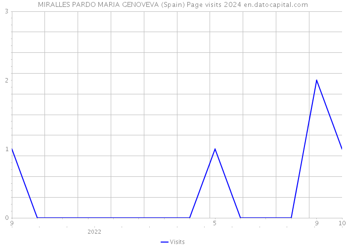 MIRALLES PARDO MARIA GENOVEVA (Spain) Page visits 2024 