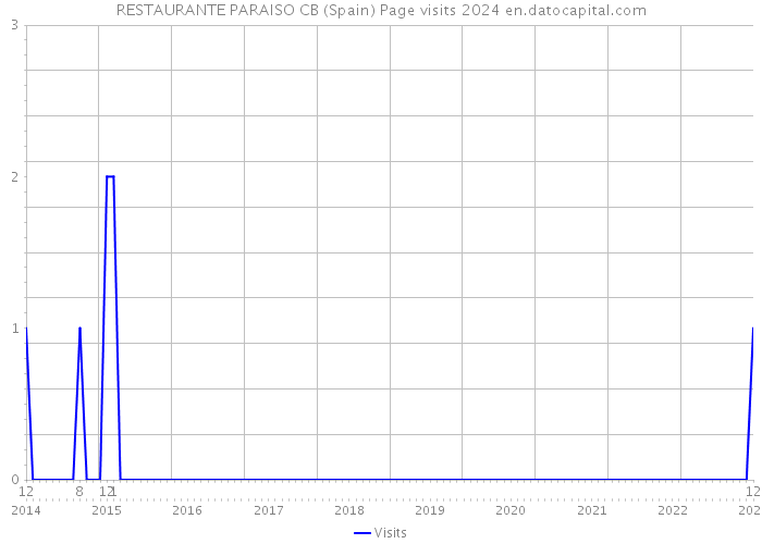 RESTAURANTE PARAISO CB (Spain) Page visits 2024 