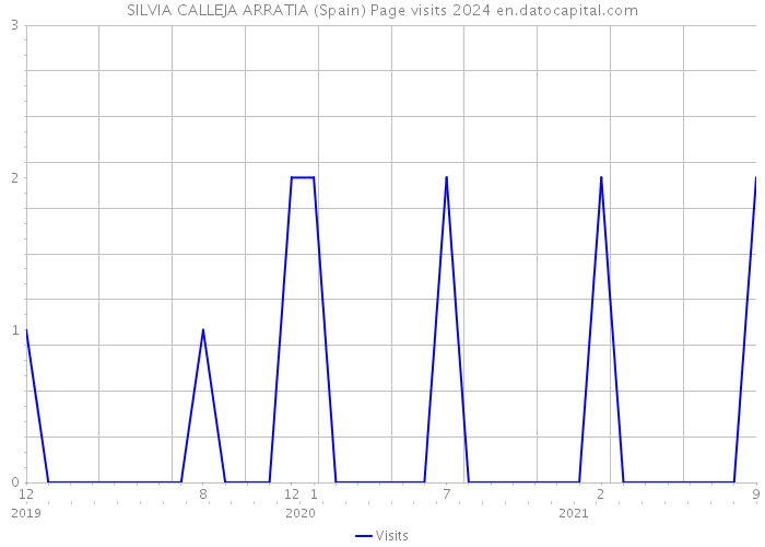 SILVIA CALLEJA ARRATIA (Spain) Page visits 2024 