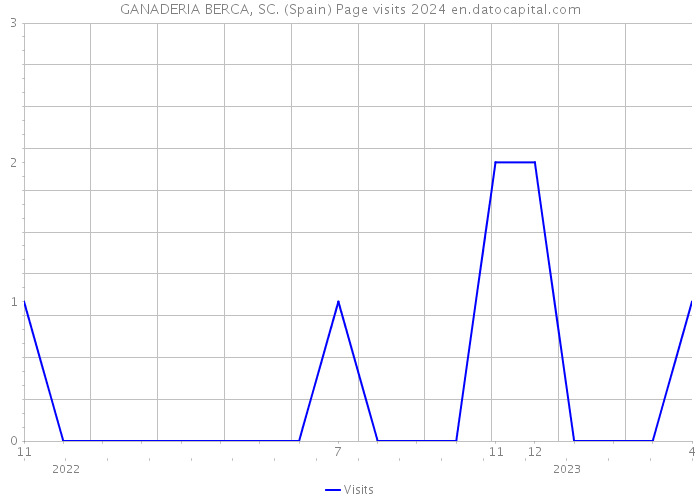 GANADERIA BERCA, SC. (Spain) Page visits 2024 