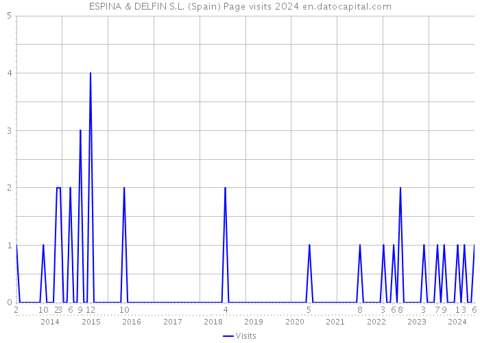 ESPINA & DELFIN S.L. (Spain) Page visits 2024 