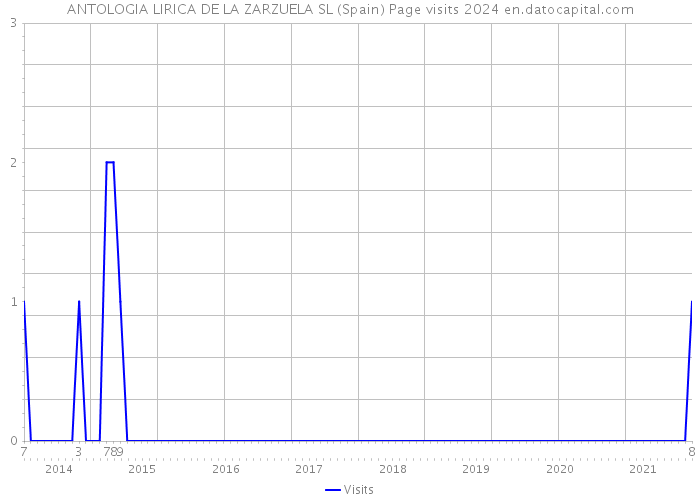 ANTOLOGIA LIRICA DE LA ZARZUELA SL (Spain) Page visits 2024 