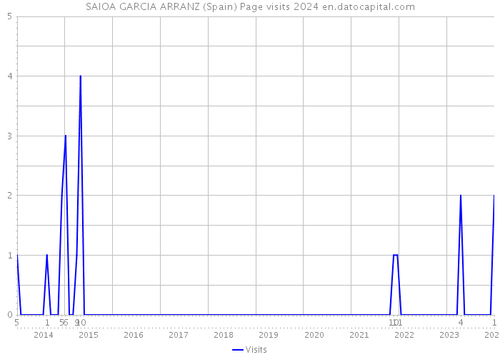 SAIOA GARCIA ARRANZ (Spain) Page visits 2024 