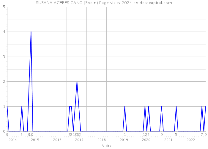 SUSANA ACEBES CANO (Spain) Page visits 2024 