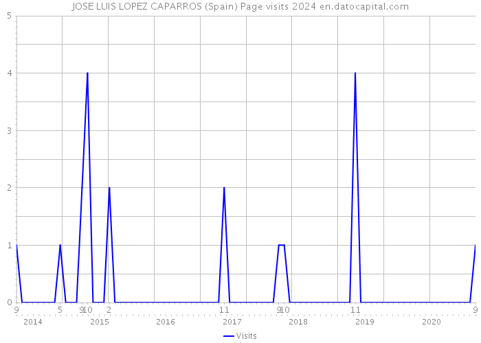 JOSE LUIS LOPEZ CAPARROS (Spain) Page visits 2024 