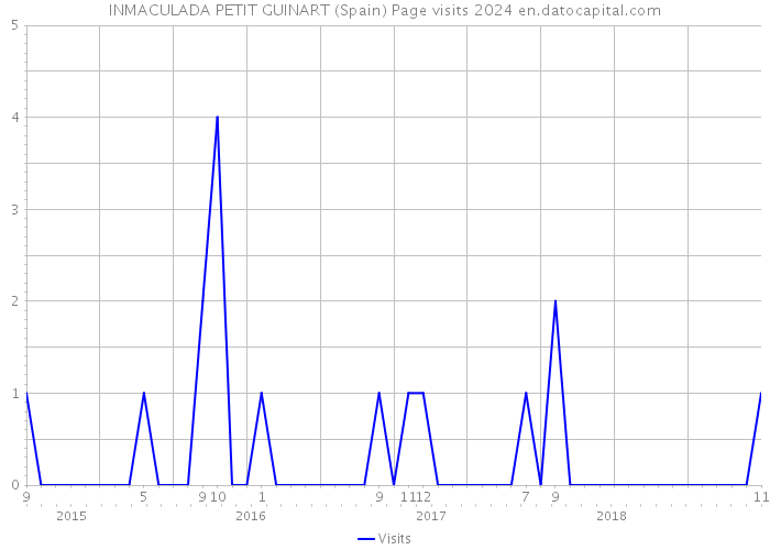 INMACULADA PETIT GUINART (Spain) Page visits 2024 