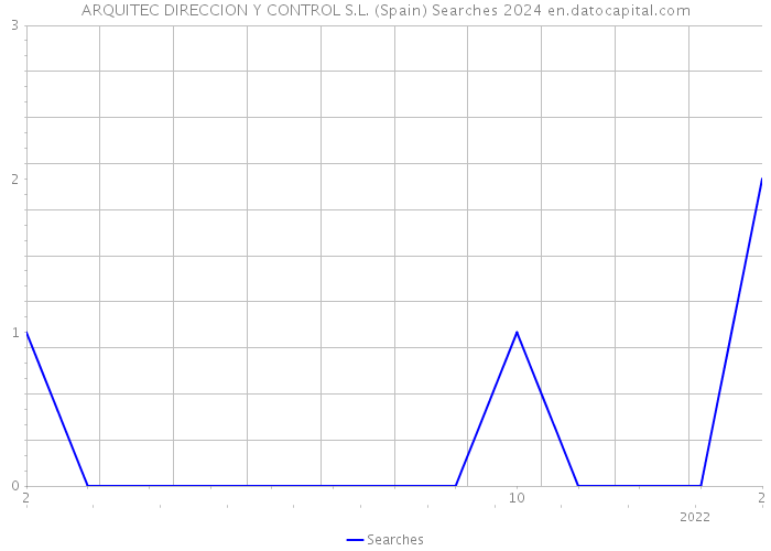 ARQUITEC DIRECCION Y CONTROL S.L. (Spain) Searches 2024 