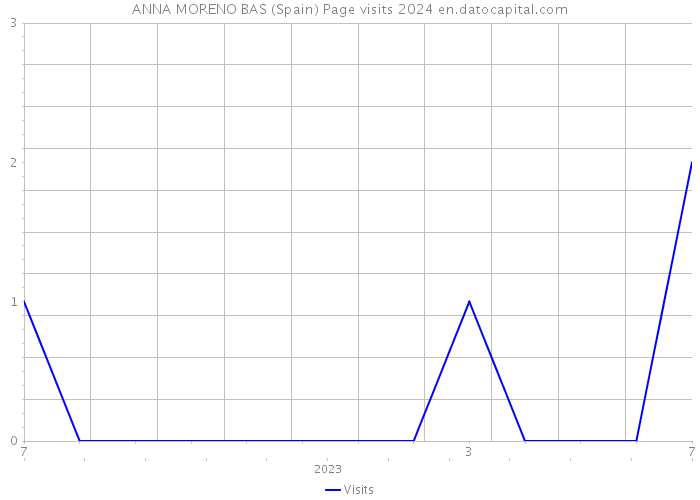 ANNA MORENO BAS (Spain) Page visits 2024 