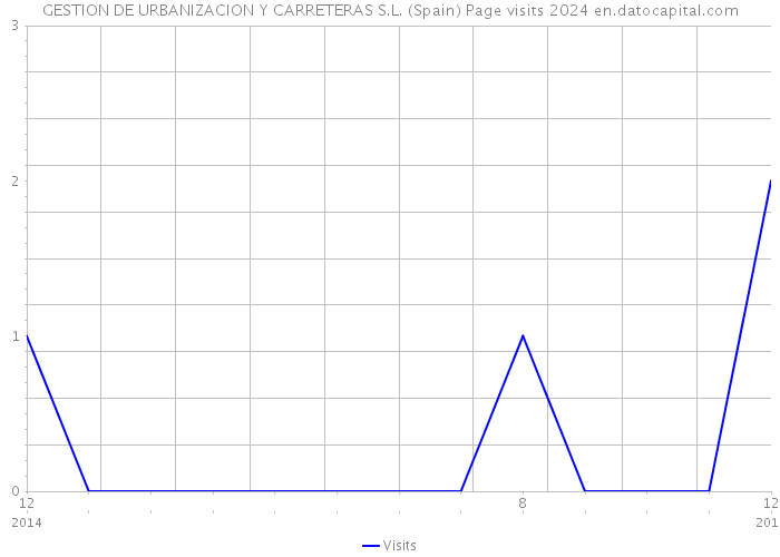 GESTION DE URBANIZACION Y CARRETERAS S.L. (Spain) Page visits 2024 