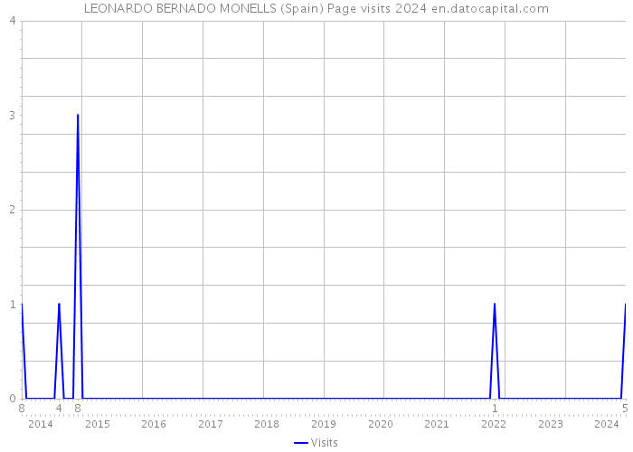 LEONARDO BERNADO MONELLS (Spain) Page visits 2024 