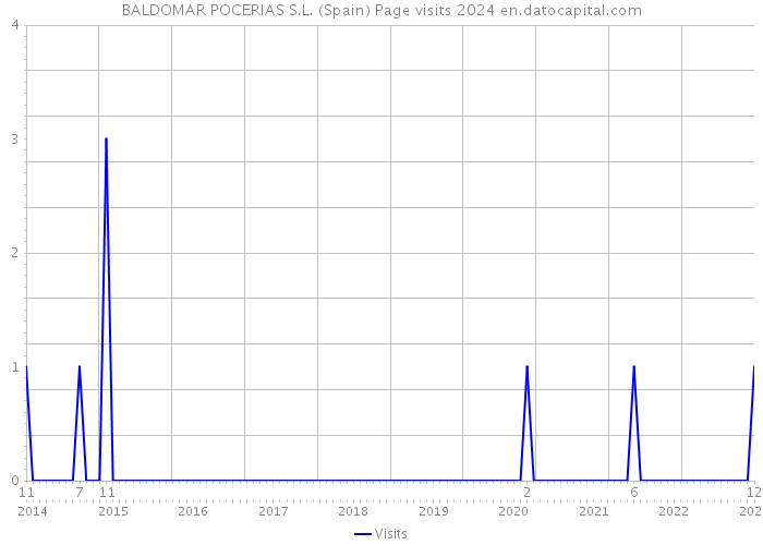 BALDOMAR POCERIAS S.L. (Spain) Page visits 2024 