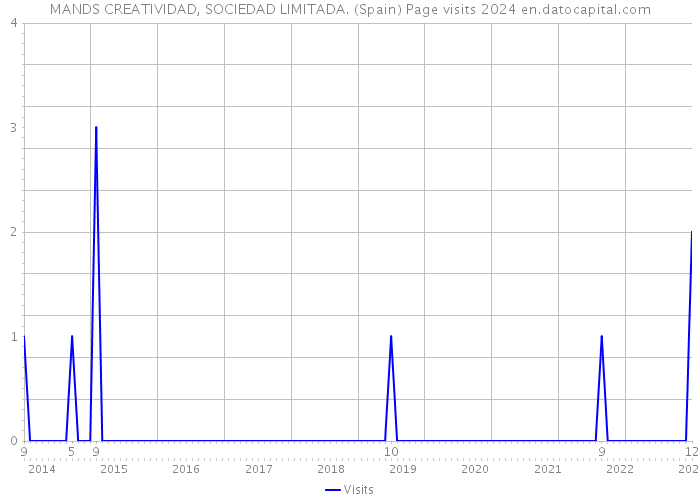 MANDS CREATIVIDAD, SOCIEDAD LIMITADA. (Spain) Page visits 2024 