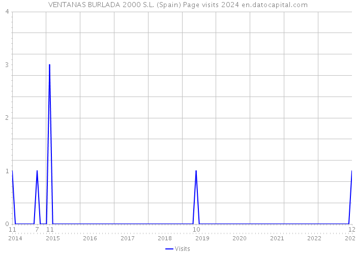 VENTANAS BURLADA 2000 S.L. (Spain) Page visits 2024 
