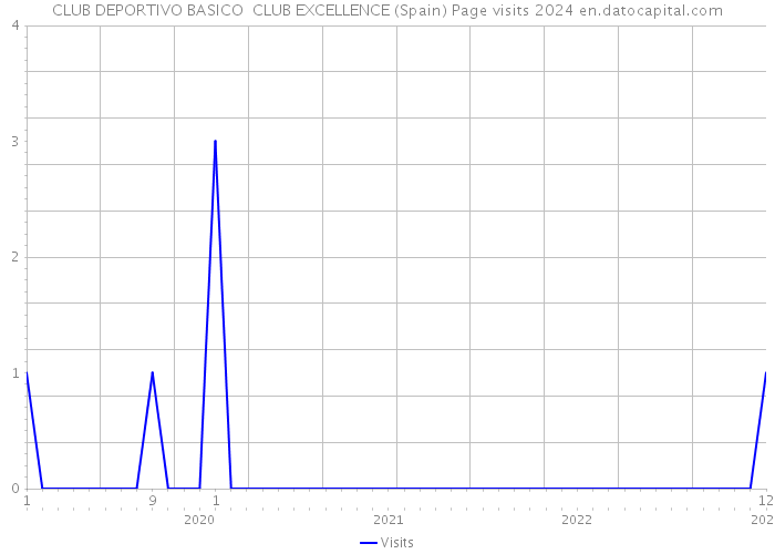 CLUB DEPORTIVO BASICO CLUB EXCELLENCE (Spain) Page visits 2024 