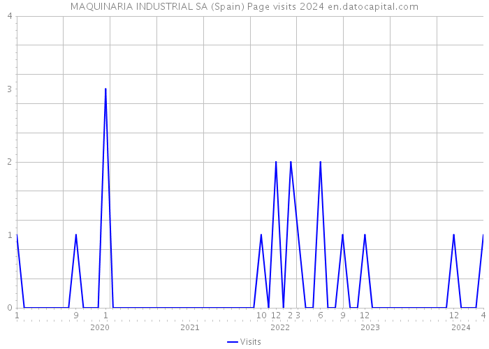 MAQUINARIA INDUSTRIAL SA (Spain) Page visits 2024 