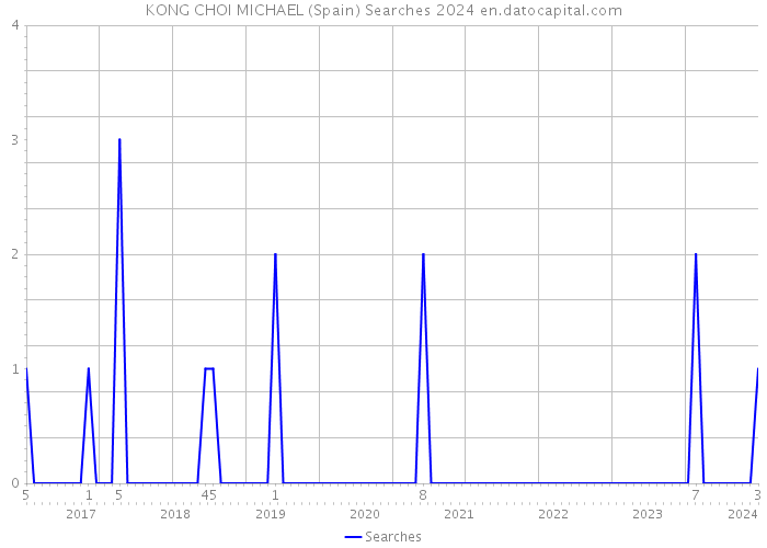 KONG CHOI MICHAEL (Spain) Searches 2024 