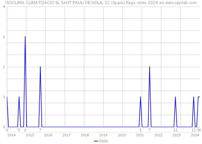 ISOCLIMA CLIMATIZACIO SL SANT PAULI DE NOLA, 22 (Spain) Page visits 2024 