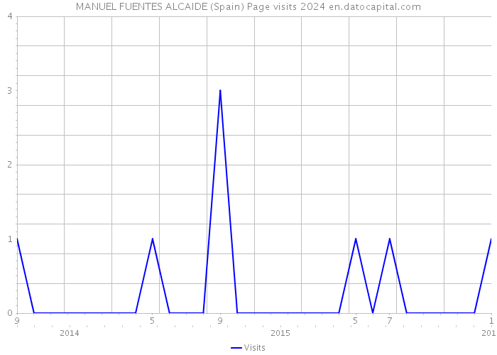 MANUEL FUENTES ALCAIDE (Spain) Page visits 2024 