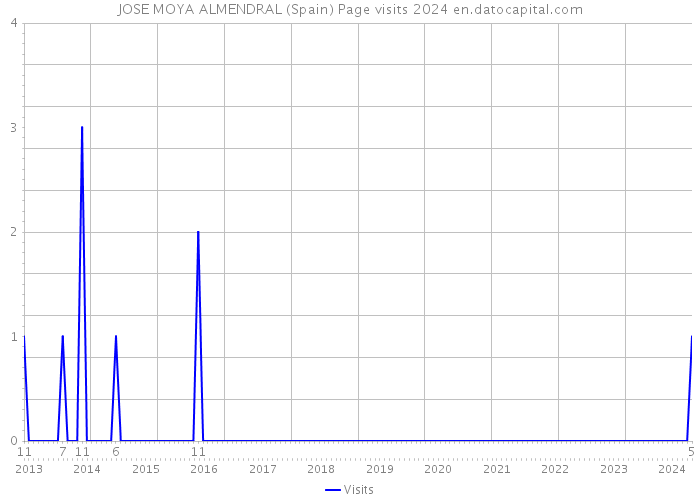 JOSE MOYA ALMENDRAL (Spain) Page visits 2024 