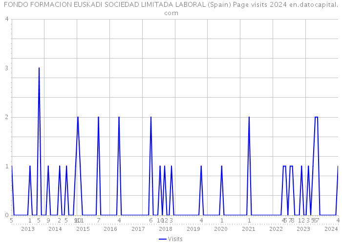 FONDO FORMACION EUSKADI SOCIEDAD LIMITADA LABORAL (Spain) Page visits 2024 
