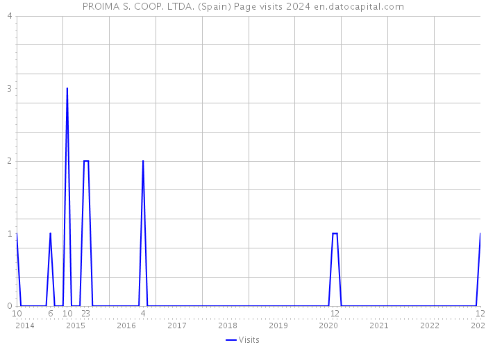 PROIMA S. COOP. LTDA. (Spain) Page visits 2024 