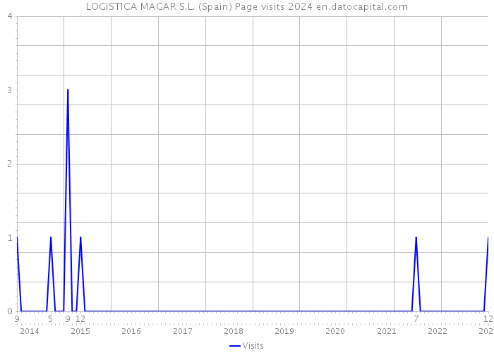 LOGISTICA MAGAR S.L. (Spain) Page visits 2024 