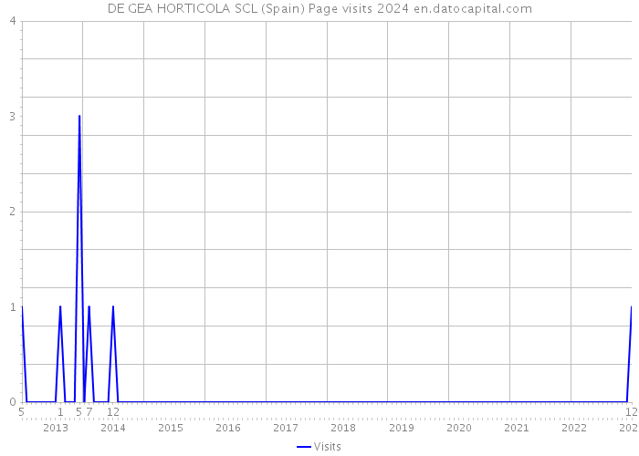 DE GEA HORTICOLA SCL (Spain) Page visits 2024 