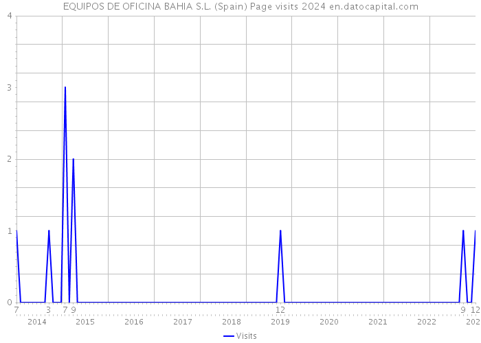 EQUIPOS DE OFICINA BAHIA S.L. (Spain) Page visits 2024 