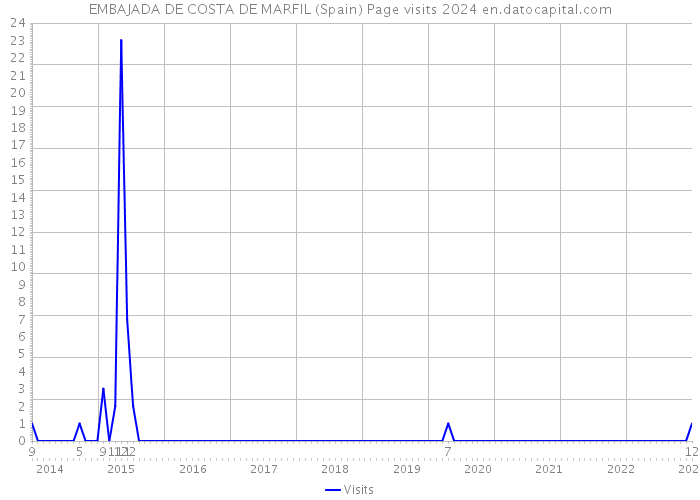 EMBAJADA DE COSTA DE MARFIL (Spain) Page visits 2024 