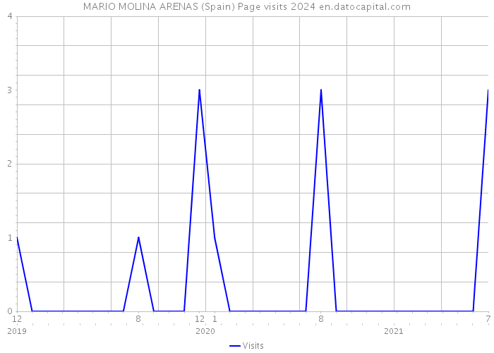 MARIO MOLINA ARENAS (Spain) Page visits 2024 